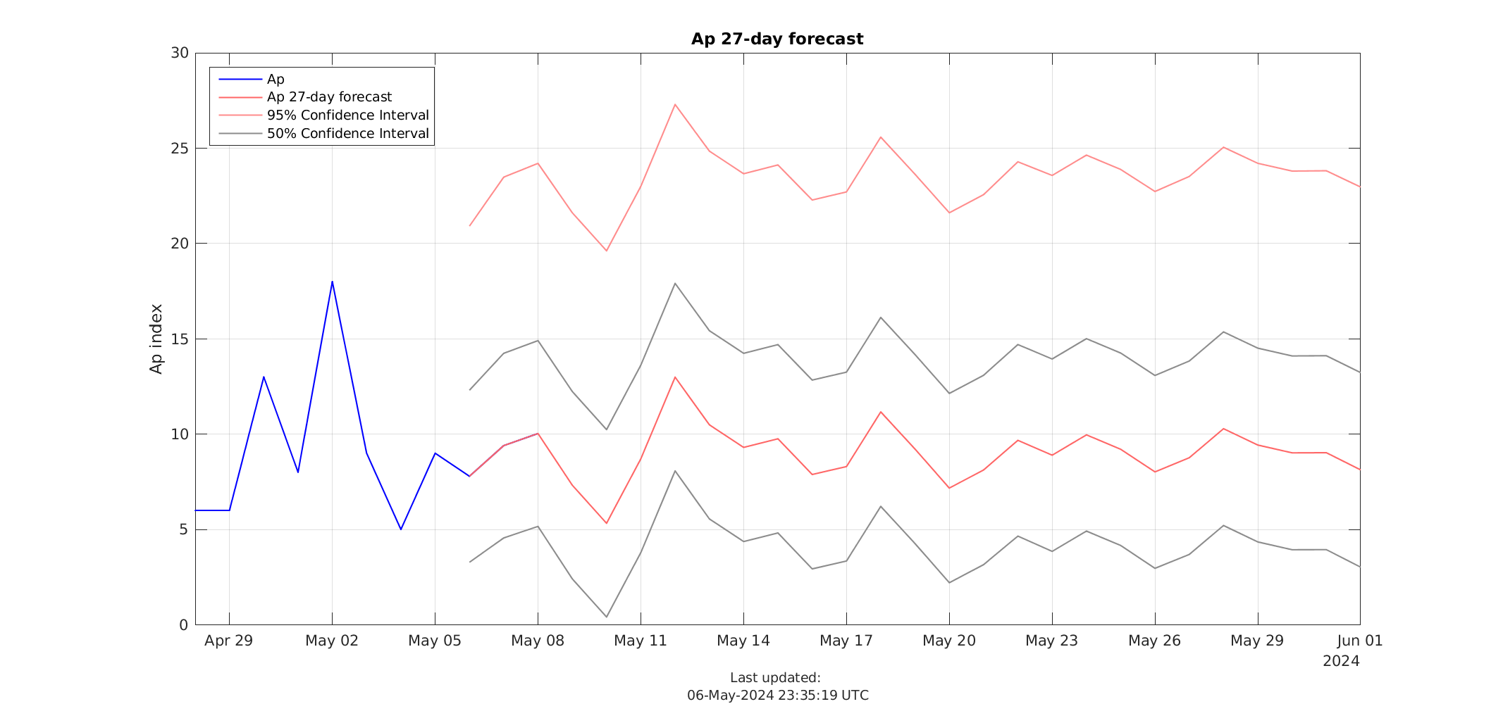  Ap 27-day forecast 