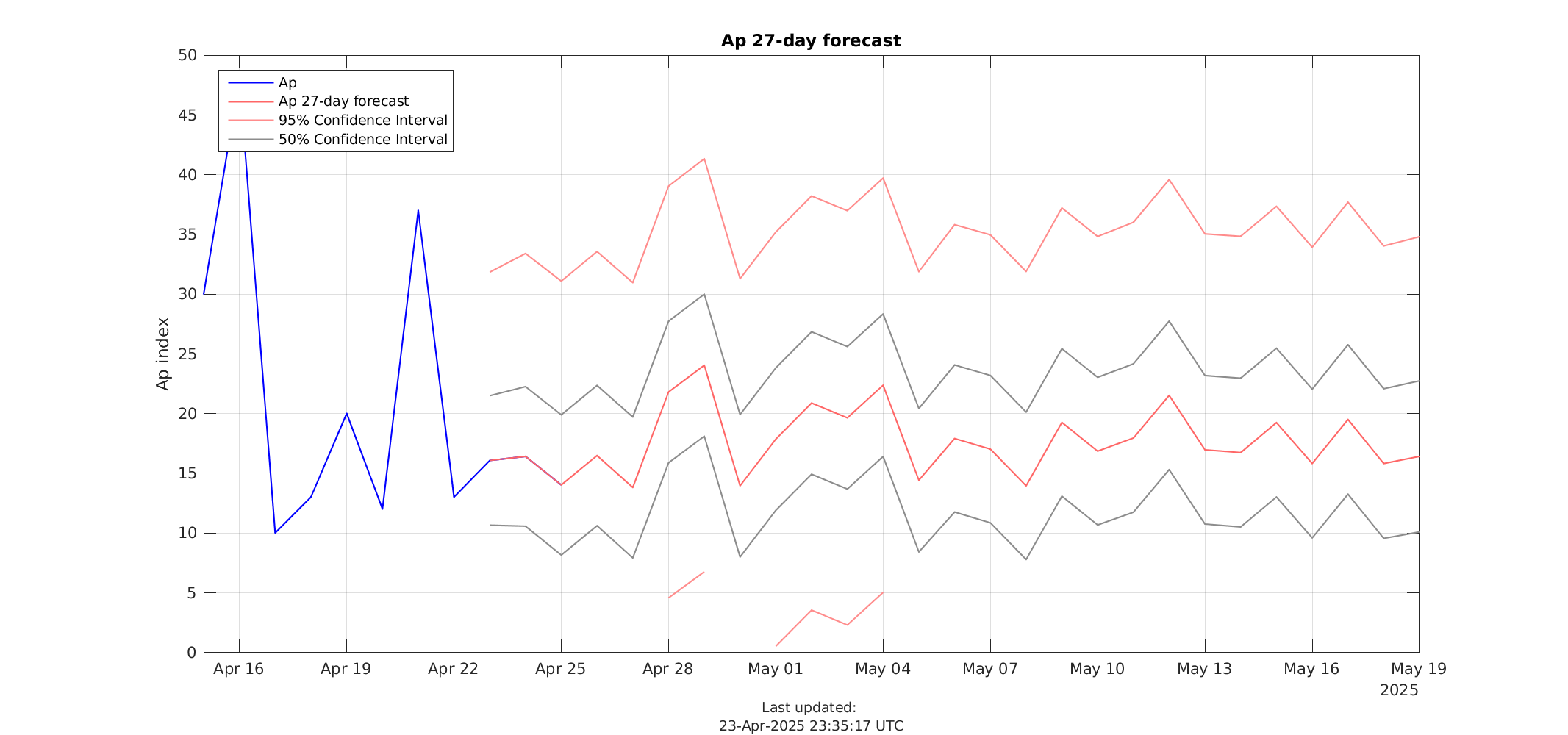 Ap 27-day Forecast